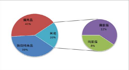 期货私募2015年平均收益91%