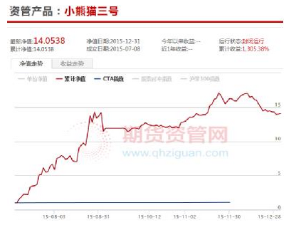 期货私募2015年平均收益91%