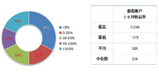 期货私募2015年平均收益91%