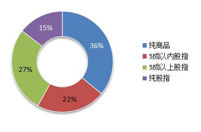 期货私募2015年平均收益91%