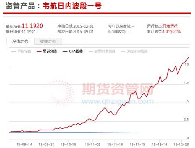 期货私募2015年平均收益91%