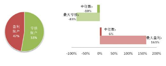 期货私募2015年平均收益91%