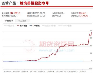 期货私募2015年平均收益91%