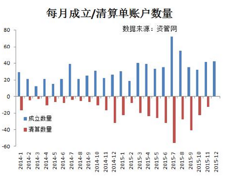 期货私募2015年平均收益91%