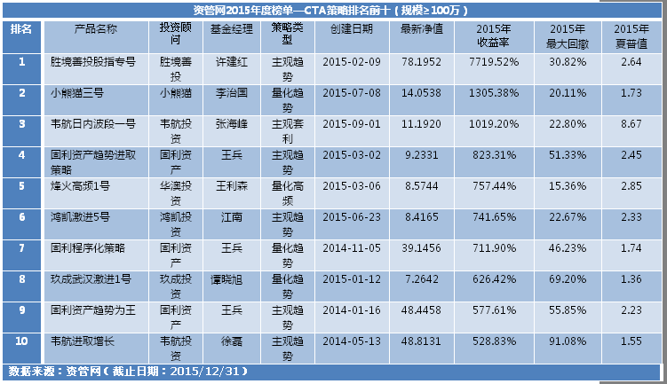 期货私募2015年平均收益91%