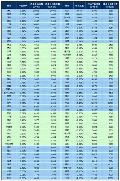 2015年百城房价连涨8月收官