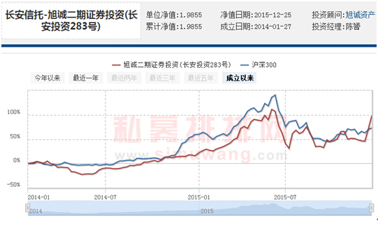 旭诚资产陈贇：2016市场趋稳并购继续疯狂