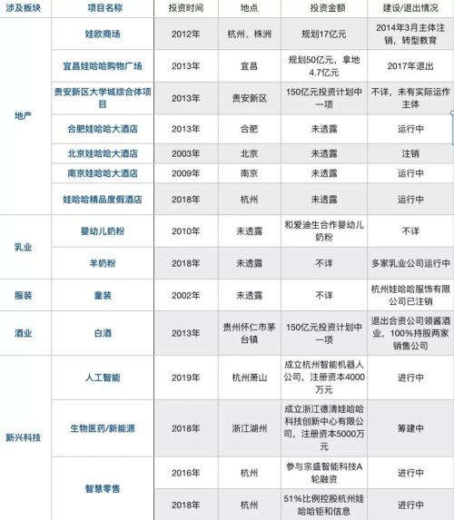 起底娃哈哈投资全版图：隐秘地产玩家 多个项目半途而废