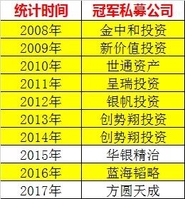 10个冠军8个“凉“！私募冠军魔咒：巨亏、被罚、注销