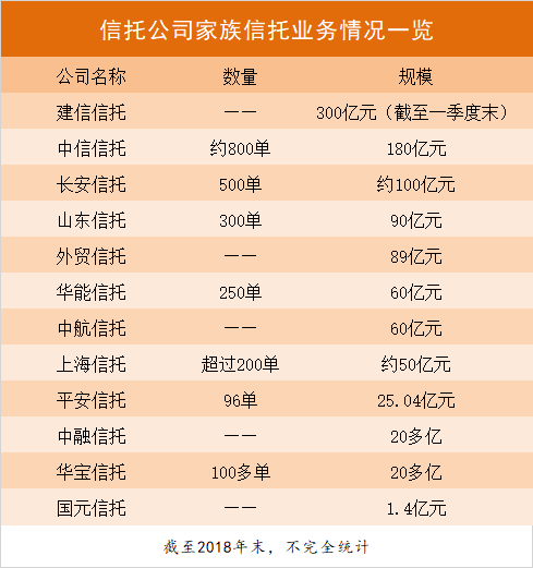 家族信托概貌：存续规模近千亿 50亿以上信托有8家