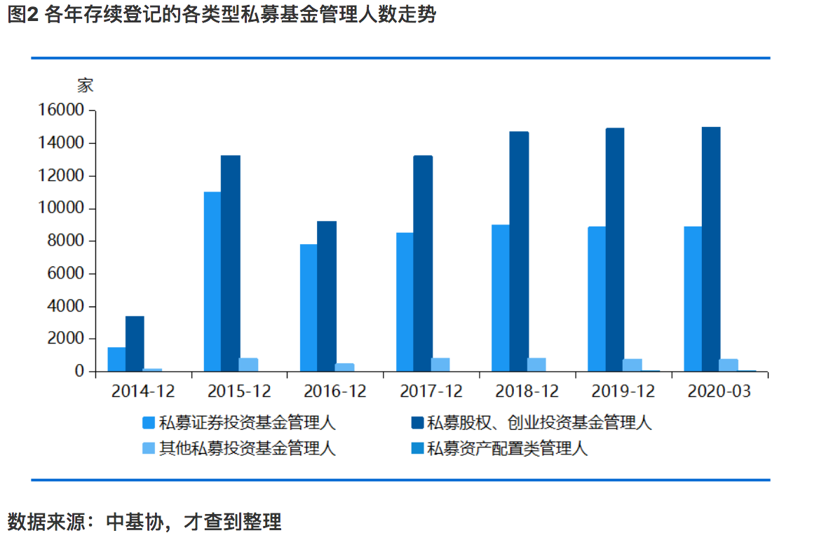 数据、政策大回顾：私募基金行业这十六年发生哪些变化