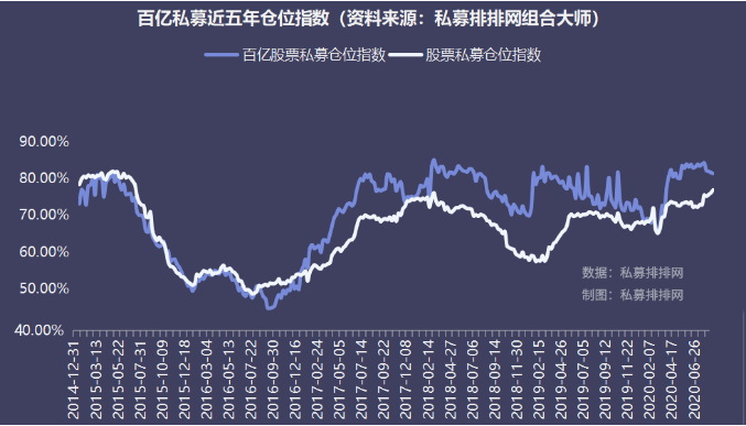 业绩炸裂！规模激增4416亿，7家私募同时飙升百亿