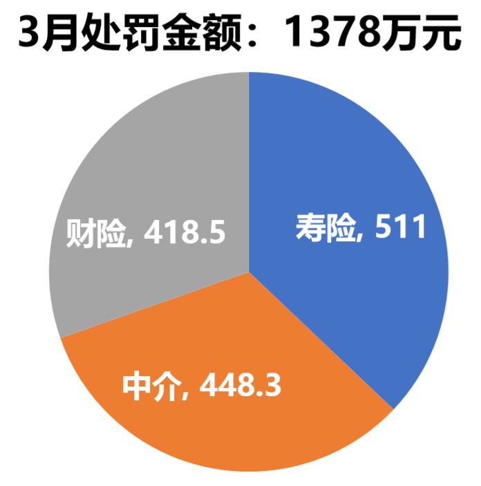 3月保险处罚盘点：1378万罚金，人保贡献近4成