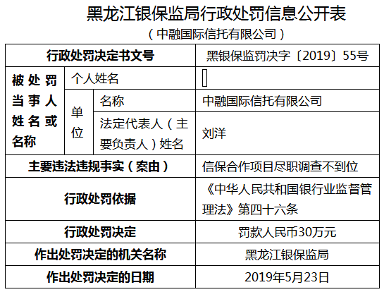 中融信托五宗违法遭罚210万 投资者适当性审查不到位