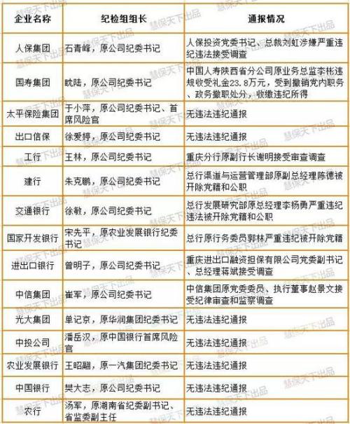 15家中管金融企业超半数被点名：人保财险违纪75人次