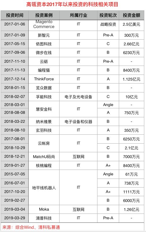 张磊的高瓴又火了:几百万高薪聘教授 解决住房