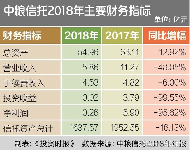 谋求上市净利却挫逾九成 中粮信托高管层履新先排雷