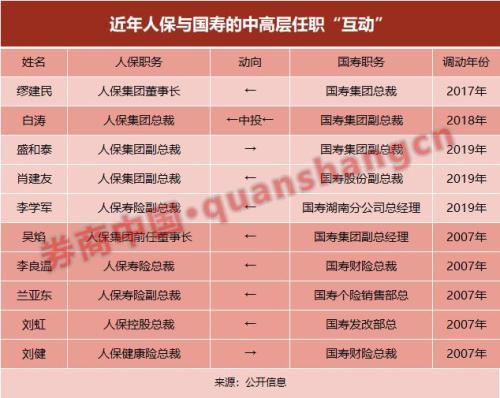 国寿、人保再现高管