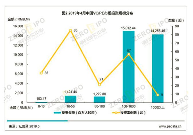 土豪看过来 PE/VC市场降温 资金该投哪