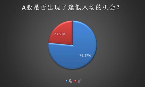 A股是否可以“捡便宜“？ 私募：中长期来看可逐步进场