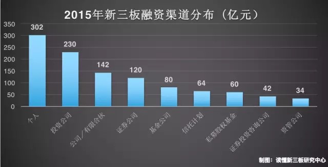 新三板颠覆VC:大量中产进入一级市场