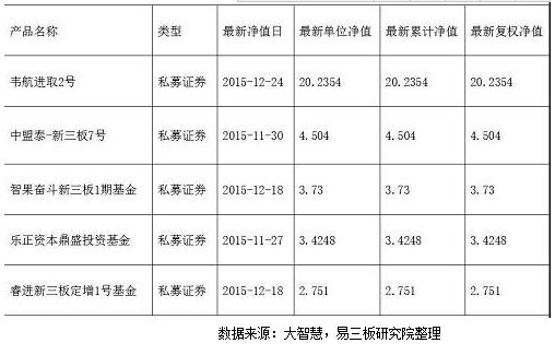 新三板私募产品净值大梳理 七成产品跌破面值