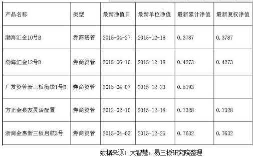 新三板私募产品净值大梳理 七成产品跌破面值