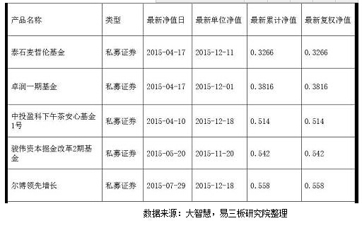 新三板私募产品净值大梳理 七成产品跌破面值