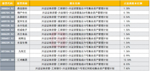 兴证资管拟再度清仓减持汇鸿集团 后者连续三年扣非净利润为负