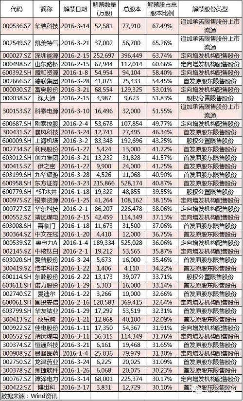 减持禁令将到期 持有这些公司股票需注意