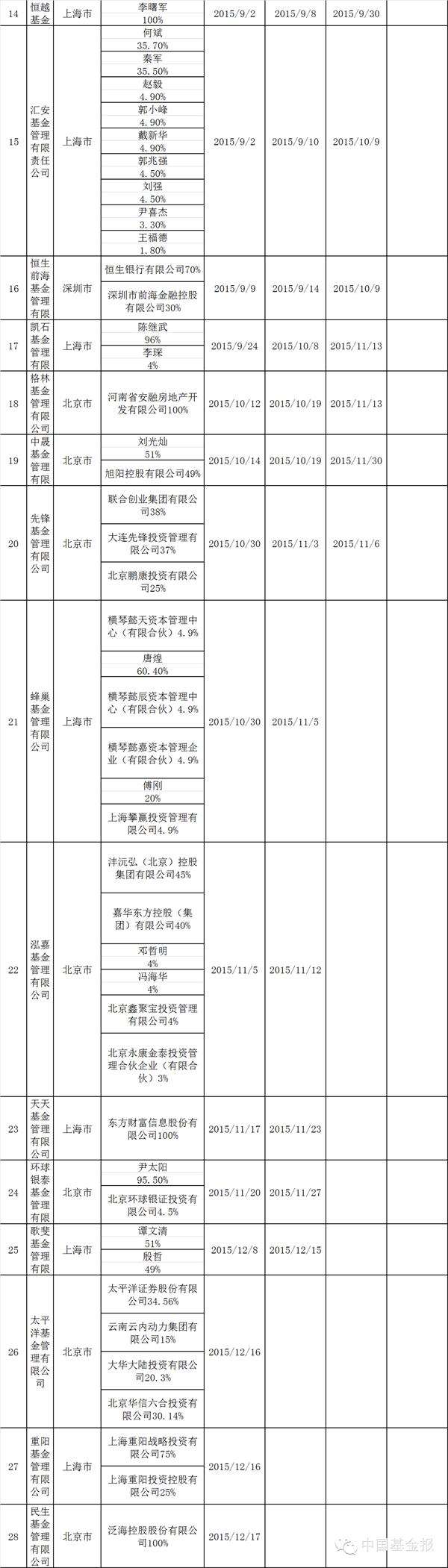 最大私募裘国根杀入公募业 有人会颤抖么？