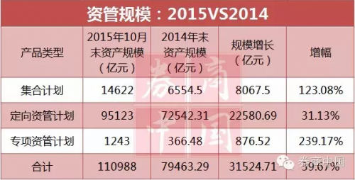 券商资管年终盘点:11万亿规模直逼保险