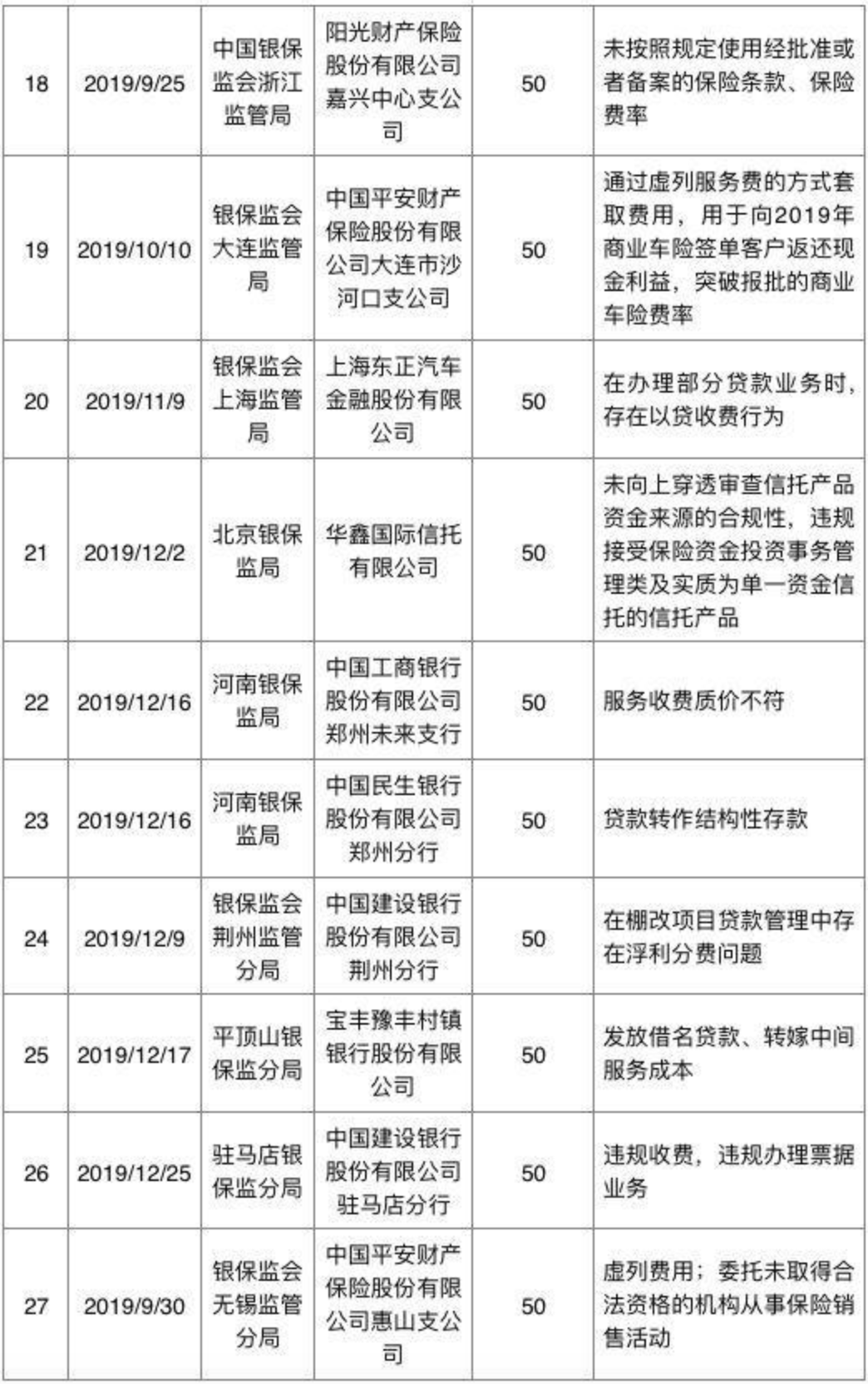 对侵害消费者权益说不！银保监会一年处罚266次，罚没金额5000万