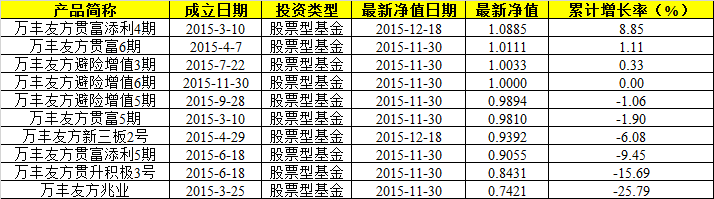 私募中的“万科”万丰友方 追求稳定回报