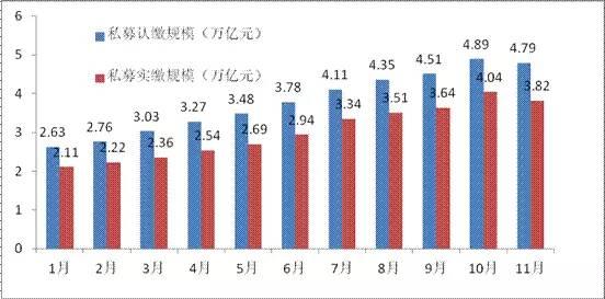 意外下滑！11月底私募规模缩水千亿