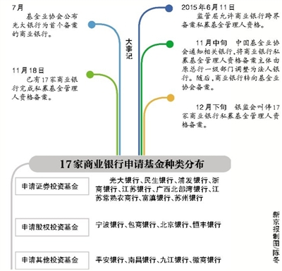 银监会叫停17家银行私募基金备案