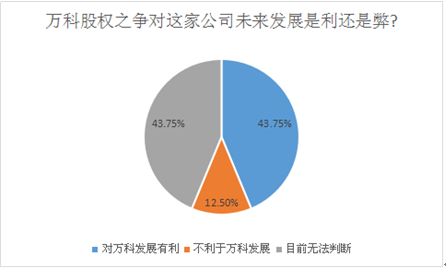 万科股权之争调查 半数私募支持宝能系