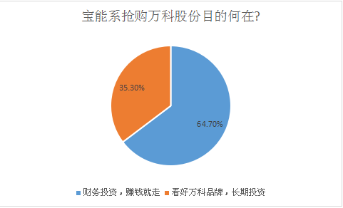 万科股权之争调查 半数私募支持宝能系