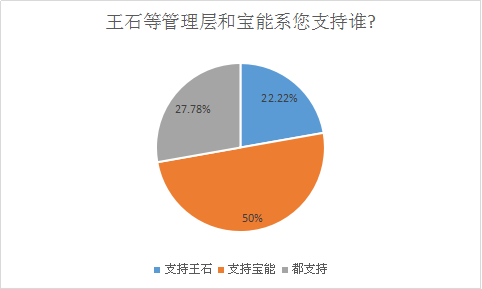 万科股权之争调查 半数私募支持宝能系