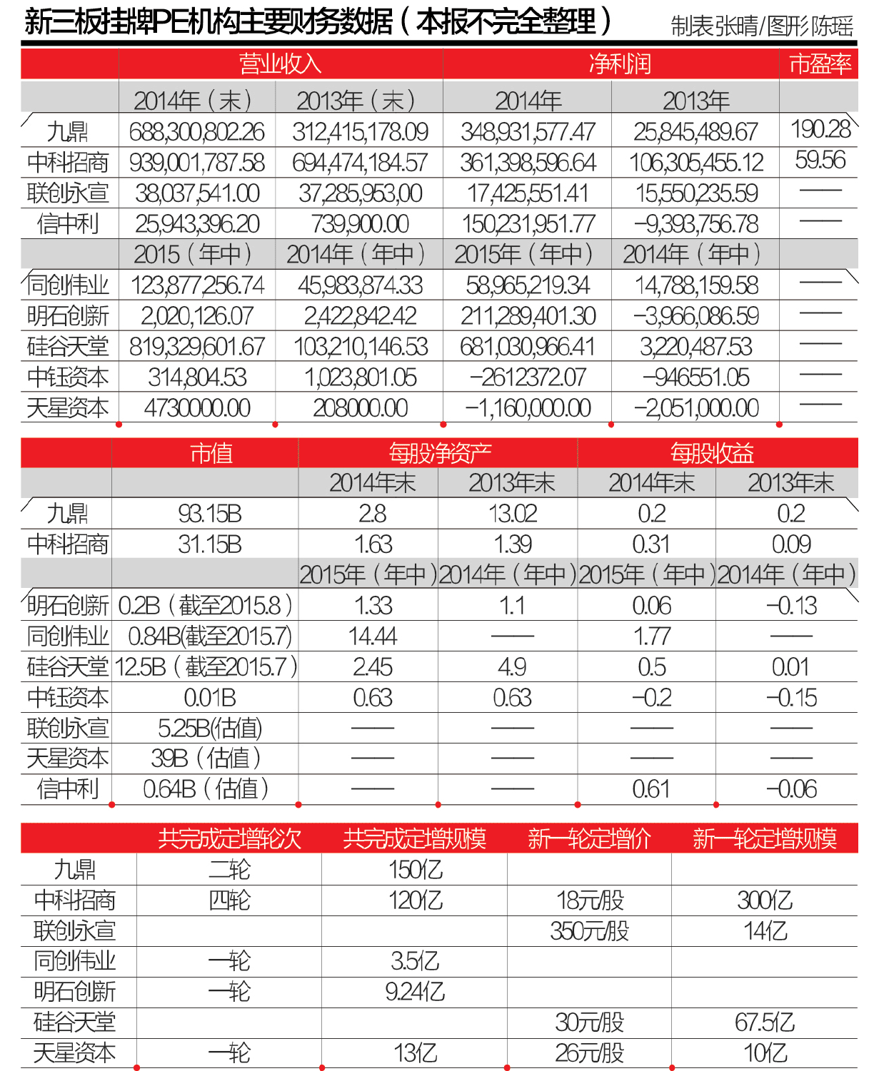 新三板解救创投：PE瓜分3成市场