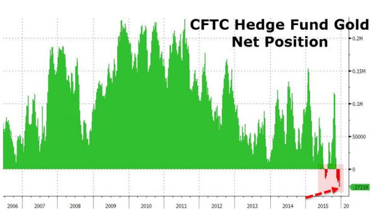 墙倒众人推 对冲基金做空黄金规模创历史之最