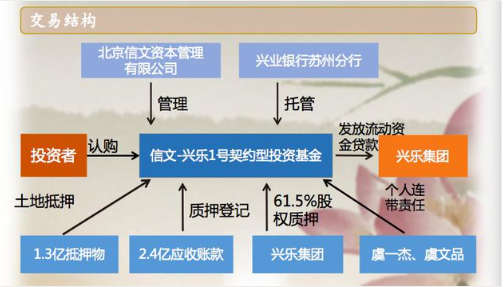 信文资本4亿产品再爆雷！中信系“外围”敛财忙！