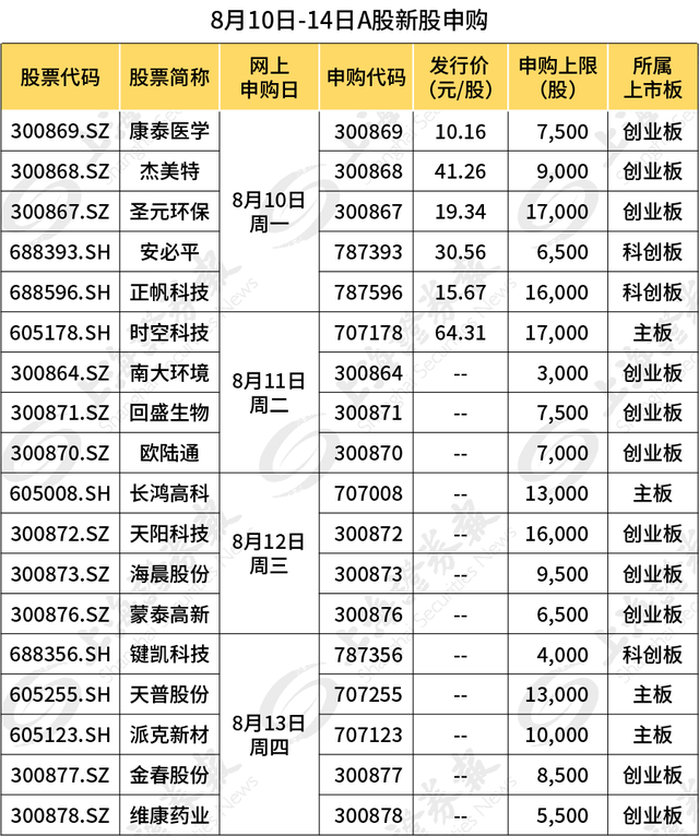 本周18只新股连发！医药、军工，各个热门板块的新股都有！