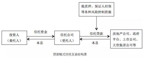 信托产品常见交易结构解析