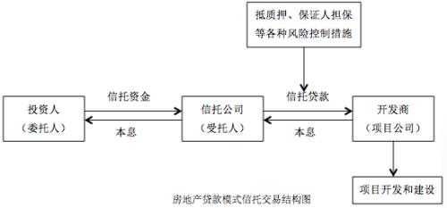 信托产品常见交易结构解析