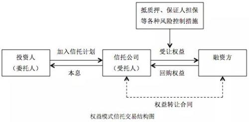 信托产品常见交易结构解析