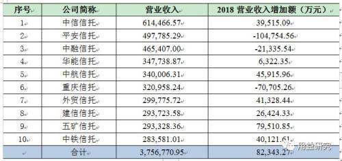 信托业经营业绩下降 公司分化态势加剧