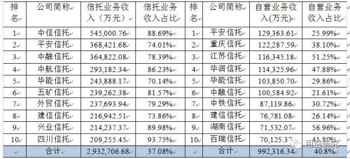 信托业经营业绩下降 公司分化态势加剧