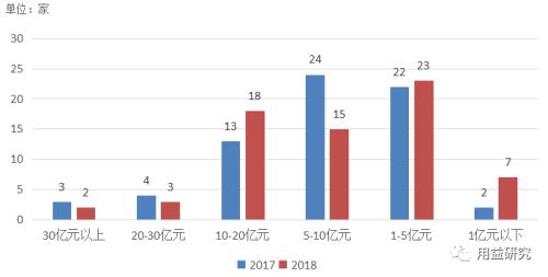 信托业经营业绩下降 公司分化态势加剧