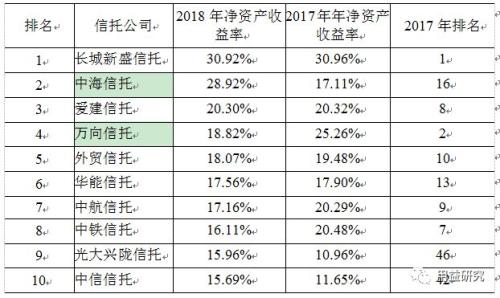 信托业经营业绩下降 公司分化态势加剧